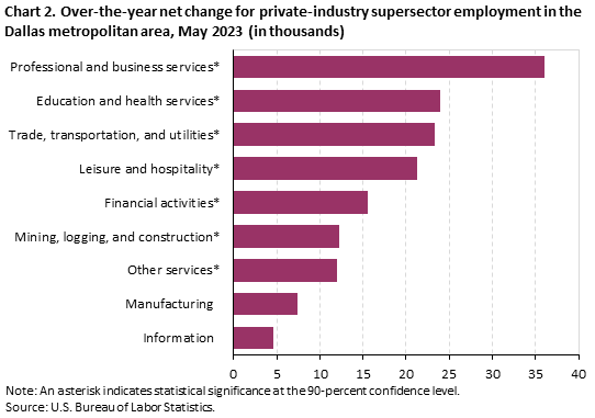 Chart 2. Over-the-year net change for industry supersector employment in the Dallas metropolitan area, May 2023 Chart 2. Over-the-year net change for industry supersector employment in the Dallas metropolitan area, May 2023