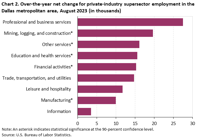 Chart 2. Over-the-year net change for industry supersector employment in the Dallas metropolitan area, August 2023 Chart 2. Over-the-year net change for industry supersector employment in the Dallas metropolitan area, August 2023