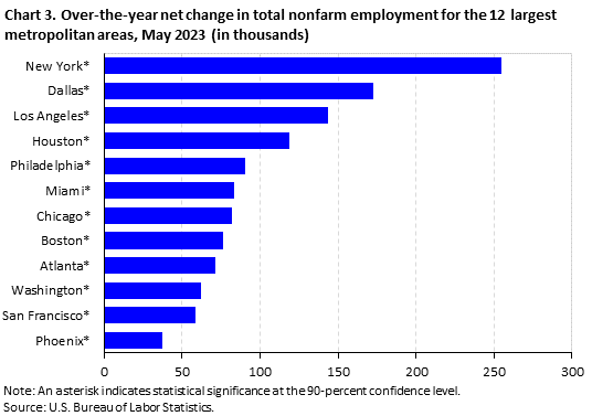 Chart 3. Over-the-year net change in total nonfarm employment for the 12 largest metropolitan areas, May 2023 (in thousands) Chart 3. Over-the-year net change in total nonfarm employment for the 12 largest metropolitan areas, May 2023 (in thousands)