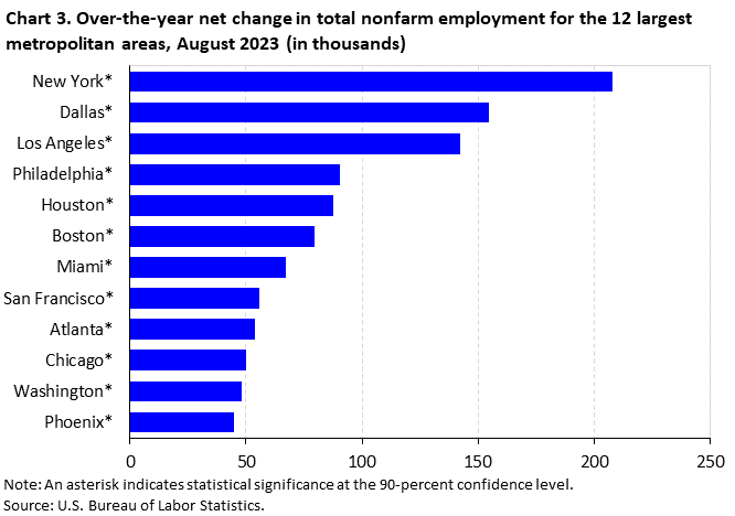 Chart 3. Over-the-year net change in total nonfarm employment for the 12 largest metropolitan areas, August 2023 (in thousands) Chart 3. Over-the-year net change in total nonfarm employment for the 12 largest metropolitan areas, August 2023 (in thousands)