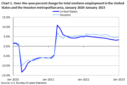 Chart 1. Over-the-year percent change for total nonfarm employment in the Houston metropolitan area, January 2020–January 2023 Chart 1. Over-the-year percent change for total nonfarm employment in the Houston metropolitan area, January 2020–January 2023
