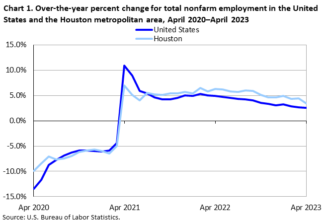 Chart 1. Over-the-year percent change for total nonfarm employment in the Houston metropolitan area, April 2020–April 2023 Chart 1. Over-the-year percent change for total nonfarm employment in the Houston metropolitan area, April 2020–April 2023