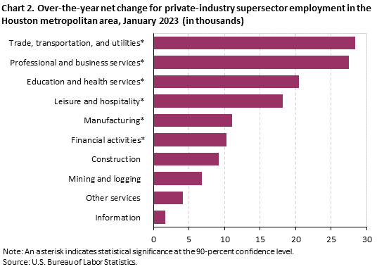 Chart 2. Over-the-year net change for industry supersector employment in the Houston metropolitan area, January 2023 Chart 2. Over-the-year net change for industry supersector employment in the Houston metropolitan area, January 2023
