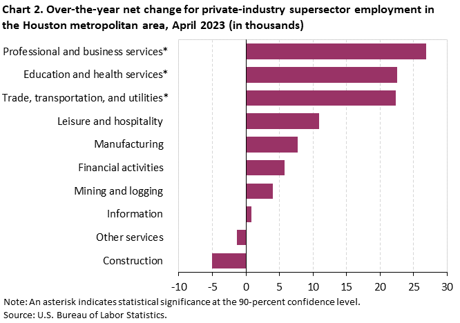 Chart 2. Over-the-year net change for industry supersector employment in the Houston metropolitan area, April 2023 Chart 2. Over-the-year net change for industry supersector employment in the Houston metropolitan area, April 2023