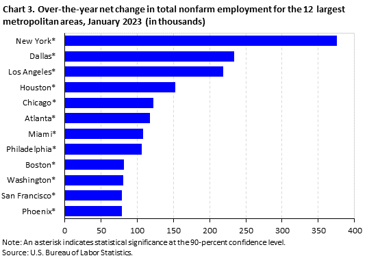 Chart 3. Over-the-year net change in total nonfarm employment for the 12 largest metropolitan areas, January 2023 (in thousands) Chart 3. Over-the-year net change in total nonfarm employment for the 12 largest metropolitan areas, January 2023 (in thousands)