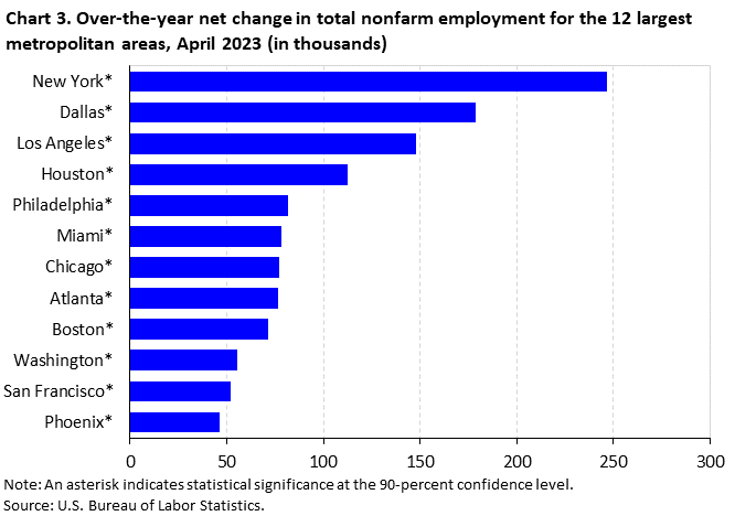 Chart 3. Over-the-year net change in total nonfarm employment for the 12 largest metropolitan areas, April 2023 (in thousands) Chart 3. Over-the-year net change in total nonfarm employment for the 12 largest metropolitan areas, April 2023 (in thousands)