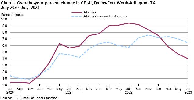 Chart 1. Over-the-year percent change in CPI-U, Dallas, July 2020 - July 2023 Chart 1. Over-the-year percent change in CPI-U, Dallas, July 2020 - July 2023