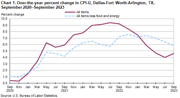 Chart 1. Over-the-year percent change in CPI-U, Dallas, September 2020 - September 2023 Chart 1. Over-the-year percent change in CPI-U, Dallas, September 2020 - September 2023