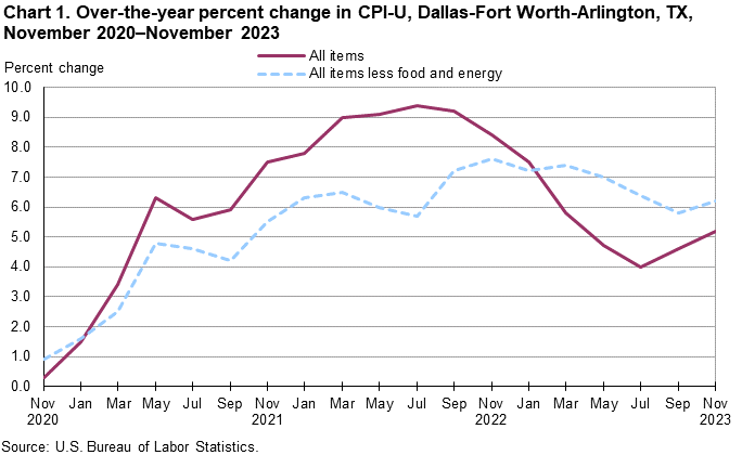 Chart 1. Over-the-year percent change in CPI-U, Dallas, November 2020 - November 2023 Chart 1. Over-the-year percent change in CPI-U, Dallas, November 2020 - November 2023