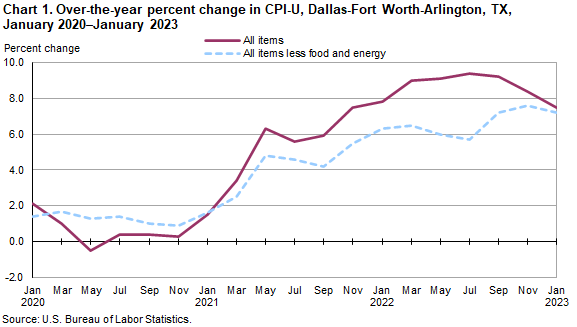 Chart 1. Over-the-year percent change in CPI-U, Dallas, January 2020 - January 2023 Chart 1. Over-the-year percent change in CPI-U, Dallas, January 2020 - January 2023