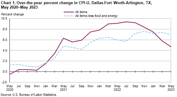 Chart 1. Over-the-year percent change in CPI-U, Dallas, May 2020 - May 2023 Chart 1. Over-the-year percent change in CPI-U, Dallas, May 2020 - May 2023