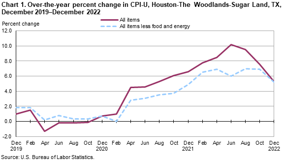Chart 1. Over-the-year percent change in CPI-U, Houston, December 2019-December 2022 Chart 1. Over-the-year percent change in CPI-U, Houston, December 2019-December 2022