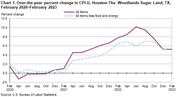 Chart 1. Over-the-year percent change in CPI-U, Houston, February 2020-February 2023 Chart 1. Over-the-year percent change in CPI-U, Houston, February 2020-February 2023