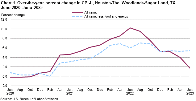 Chart 1. Over-the-year percent change in CPI-U, Houston, June 2020-June 2023 Chart 1. Over-the-year percent change in CPI-U, Houston, June 2020-June 2023