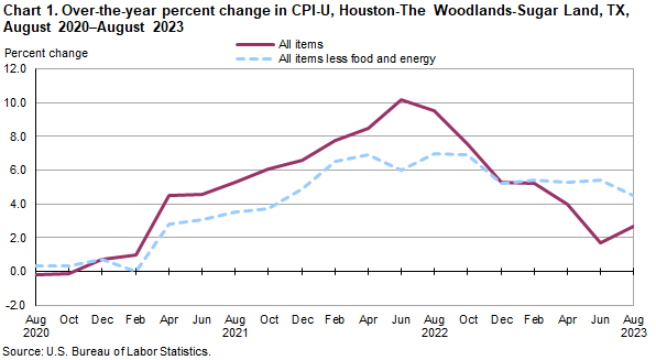 Chart 1. Over-the-year percent change in CPI-U, Houston, August 2020-August 2023 Chart 1. Over-the-year percent change in CPI-U, Houston, August 2020-August 2023