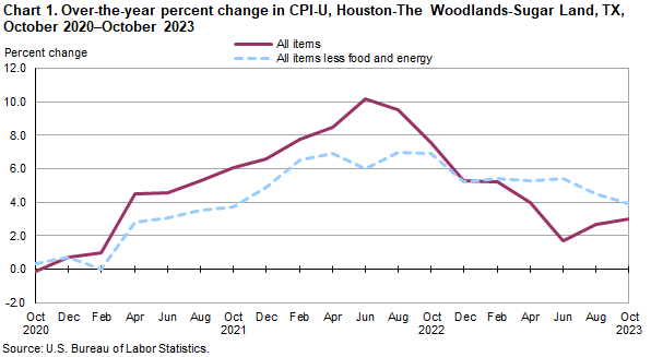 Chart 1. Over-the-year percent change in CPI-U, Houston, October 2020-October 2023 Chart 1. Over-the-year percent change in CPI-U, Houston, October 2020-October 2023
