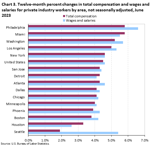 Chart 3. Twelve-month percent changes in total compensation and wages and salaries for private industry workers by area, not seasonally adjusted, June 2023 Chart 3. Twelve-month percent changes in total compensation and wages and salaries for private industry workers by area, not seasonally adjusted, June 2023