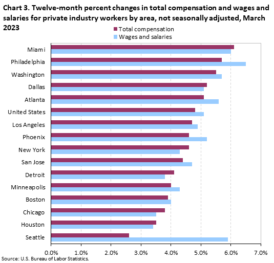 Chart 3. Twelve-month percent changes in total compensation and wages and salaries for private industry workers by area, not seasonally adjusted, March 2023 Chart 3. Twelve-month percent changes in total compensation and wages and salaries for private industry workers by area, not seasonally adjusted, March 2023