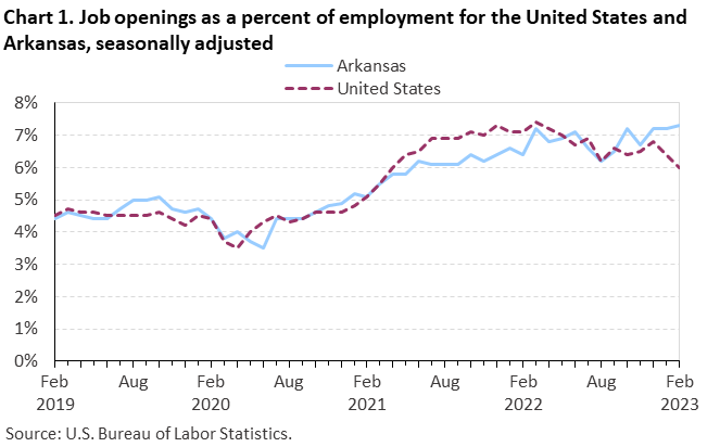 Chart 1. Job openings rates for the United States and Arkansas, seasonally adjusted Chart 1. Job openings rates for the United States and Arkansas, seasonally adjusted