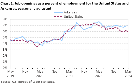 Chart 1. Job openings rates for the United States and Arkansas, seasonally adjusted Chart 1. Job openings rates for the United States and Arkansas, seasonally adjusted