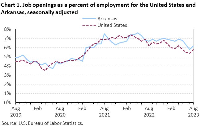Chart 1. Job openings rates for the United States and Arkansas, seasonally adjusted Chart 1. Job openings rates for the United States and Arkansas, seasonally adjusted
