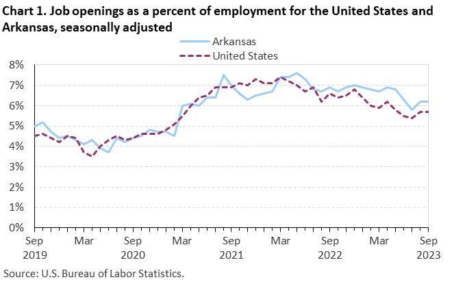 Chart 1. Job openings rates for the United States and Arkansas, seasonally adjusted Chart 1. Job openings rates for the United States and Arkansas, seasonally adjusted