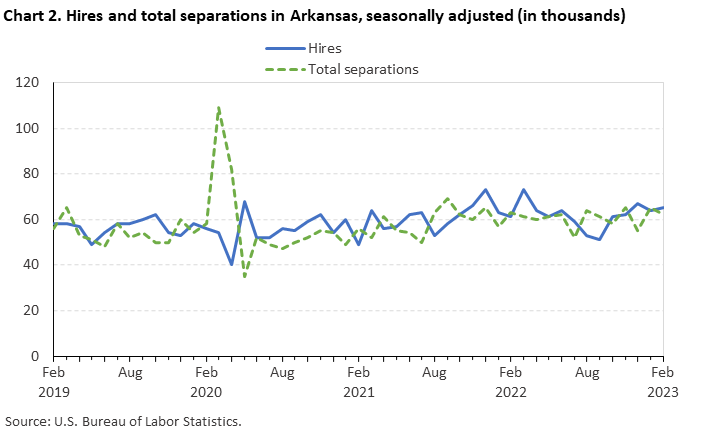 Chart 2. Hires and total separations in Arkansas, seasonally adjusted Chart 2. Hires and total separations in Arkansas, seasonally adjusted