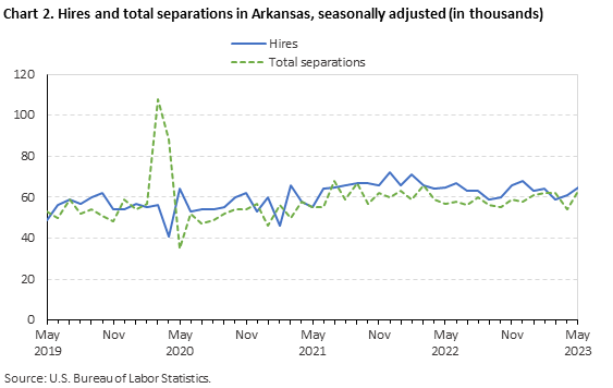 Chart 2. Hires and total separations in Arkansas, seasonally adjusted Chart 2. Hires and total separations in Arkansas, seasonally adjusted