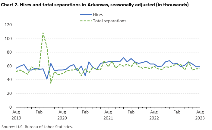 Chart 2. Hires and total separations in Arkansas, seasonally adjusted Chart 2. Hires and total separations in Arkansas, seasonally adjusted