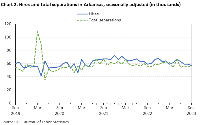 Chart 2. Hires and total separations in Arkansas, seasonally adjusted Chart 2. Hires and total separations in Arkansas, seasonally adjusted