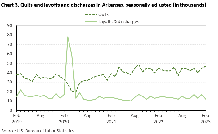 Chart 3. Quits and layoffs and discharges in Arkansas, seasonally adjusted Chart 3. Quits and layoffs and discharges in Arkansas, seasonally adjusted