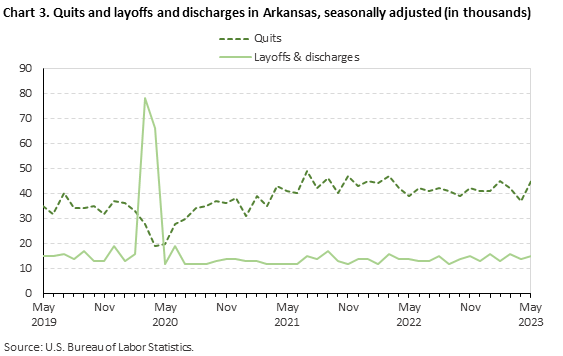 Chart 3. Quits and layoffs and discharges in Arkansas, seasonally adjusted Chart 3. Quits and layoffs and discharges in Arkansas, seasonally adjusted