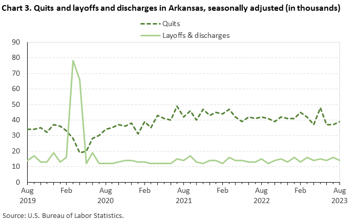 Chart 3. Quits and layoffs and discharges in Arkansas, seasonally adjusted Chart 3. Quits and layoffs and discharges in Arkansas, seasonally adjusted