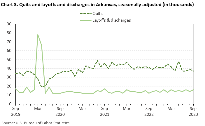 Chart 3. Quits and layoffs and discharges in Arkansas, seasonally adjusted Chart 3. Quits and layoffs and discharges in Arkansas, seasonally adjusted