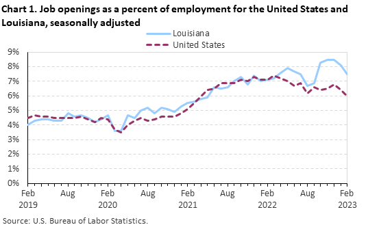 Chart 1. Job openings rates for the United States and Louisiana, seasonally adjusted Chart 1. Job openings rates for the United States and Louisiana, seasonally adjusted