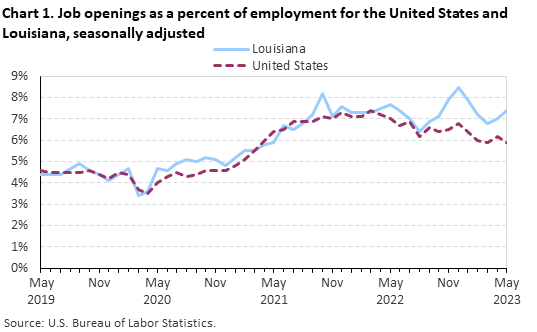 Chart 1. Job openings rates for the United States and Louisiana, seasonally adjusted Chart 1. Job openings rates for the United States and Louisiana, seasonally adjusted