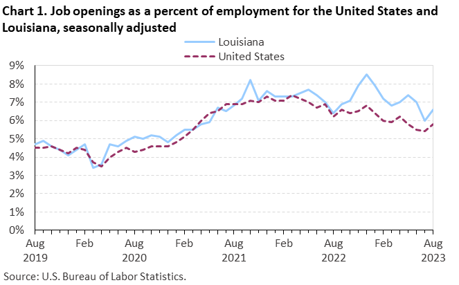 Chart 1. Job openings rates for the United States and Louisiana, seasonally adjusted Chart 1. Job openings rates for the United States and Louisiana, seasonally adjusted