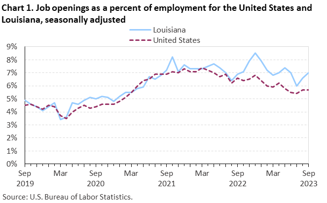 Chart 1. Job openings rates for the United States and Louisiana, seasonally adjusted Chart 1. Job openings rates for the United States and Louisiana, seasonally adjusted