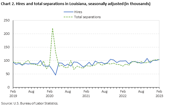 Chart 2. Hires and total separations in Louisiana, seasonally adjusted Chart 2. Hires and total separations in Louisiana, seasonally adjusted