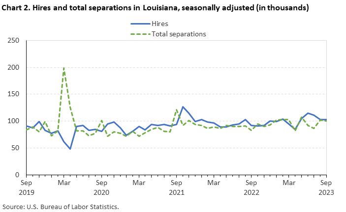 Chart 2. Hires and total separations in Louisiana, seasonally adjusted Chart 2. Hires and total separations in Louisiana, seasonally adjusted