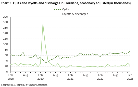 Chart 3. Quits and layoffs and discharges in Louisiana, seasonally adjusted Chart 3. Quits and layoffs and discharges in Louisiana, seasonally adjusted