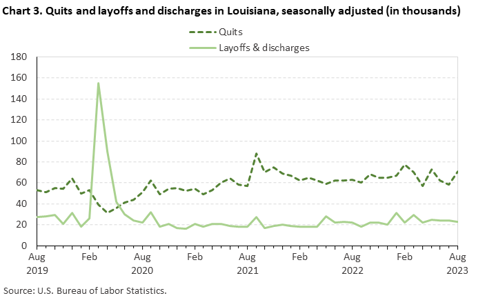 Chart 3. Quits and layoffs and discharges in Louisiana, seasonally adjusted Chart 3. Quits and layoffs and discharges in Louisiana, seasonally adjusted