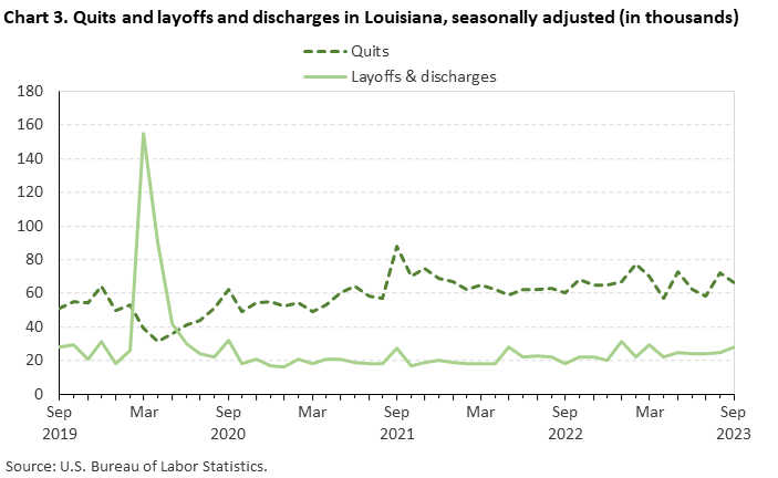 Chart 3. Quits and layoffs and discharges in Louisiana, seasonally adjusted Chart 3. Quits and layoffs and discharges in Louisiana, seasonally adjusted