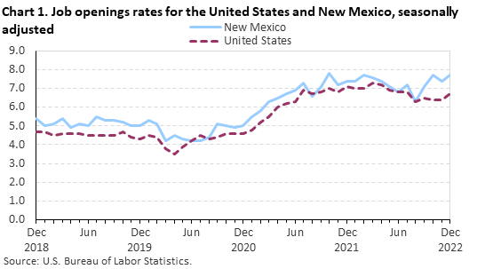 Chart 1. Job openings rates for the United States and New Mexico, seasonally adjusted Chart 1. Job openings rates for the United States and New Mexico, seasonally adjusted