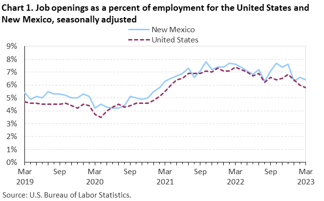Chart 1. Job openings rates for the United States and New Mexico, seasonally adjusted Chart 1. Job openings rates for the United States and New Mexico, seasonally adjusted