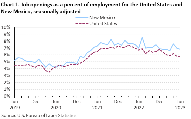 Chart 1. Job openings rates for the United States and New Mexico, seasonally adjusted Chart 1. Job openings rates for the United States and New Mexico, seasonally adjusted