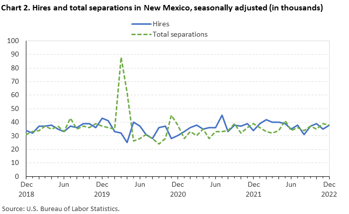Chart 2. Hires and total separations in New Mexico, seasonally adjusted Chart 2. Hires and total separations in New Mexico, seasonally adjusted