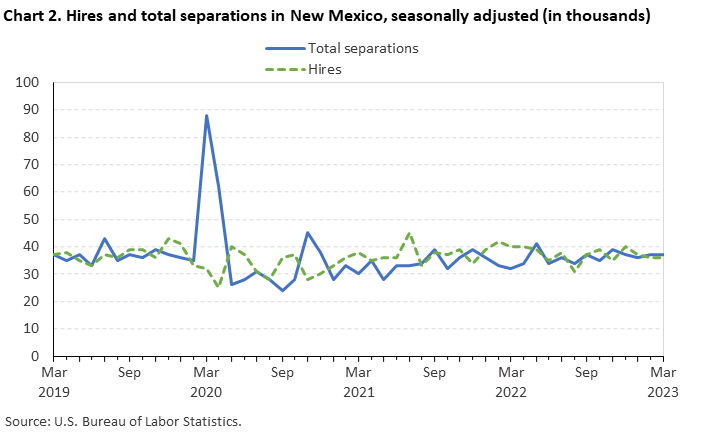 Chart 2. Hires and total separations in New Mexico, seasonally adjusted Chart 2. Hires and total separations in New Mexico, seasonally adjusted