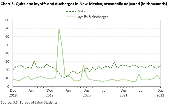 Chart 3. Quits and layoffs and discharges in New Mexico, seasonally adjusted Chart 3. Quits and layoffs and discharges in New Mexico, seasonally adjusted
