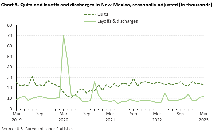Chart 3. Quits and layoffs and discharges in New Mexico, seasonally adjusted Chart 3. Quits and layoffs and discharges in New Mexico, seasonally adjusted